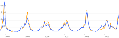 [two series line graph, 2003–2009]